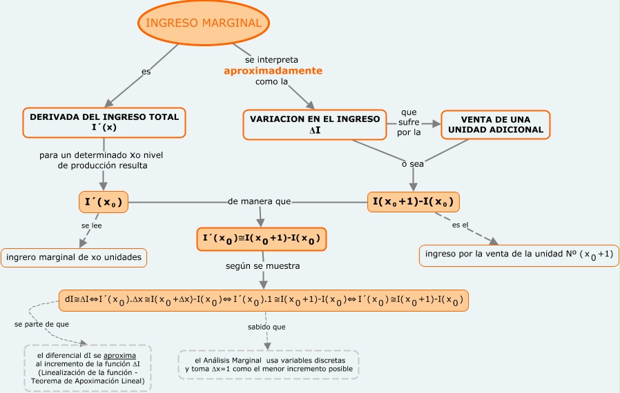 Ingreso marginal ¿Qué es el ingreso marginal?